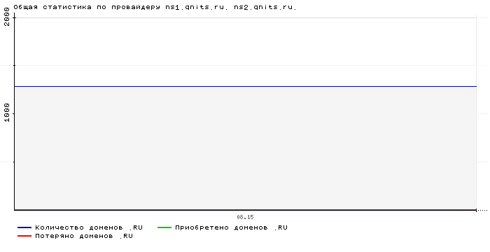    ns1.qnits.ru. ns2.qnits.ru.